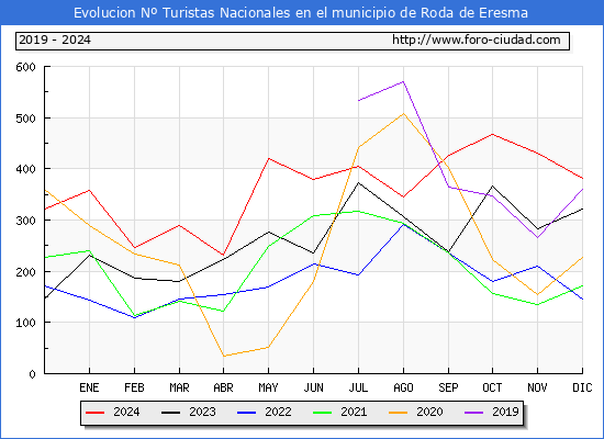 Evolucin Numero de turistas de origen Espaol en el Municipio de Roda de Eresma hasta Diciembre del 2024.