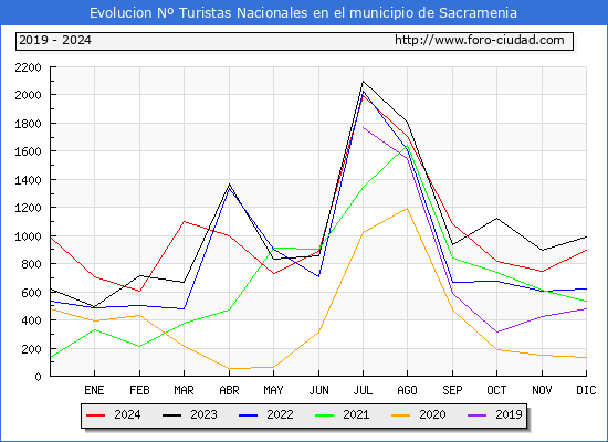 Evolucin Numero de turistas de origen Espaol en el Municipio de Sacramenia hasta Diciembre del 2024.