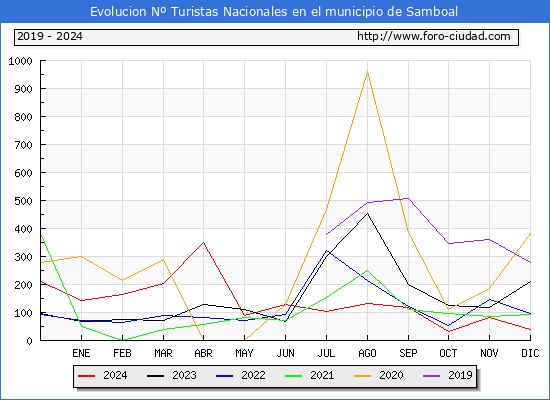 Evolucin Numero de turistas de origen Espaol en el Municipio de Samboal hasta Diciembre del 2024.