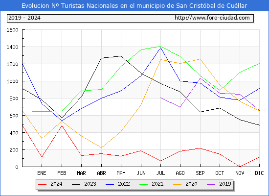 Evolucin Numero de turistas de origen Espaol en el Municipio de San Cristbal de Cullar hasta Diciembre del 2024.