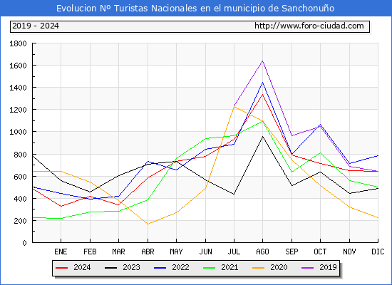 Evolucin Numero de turistas de origen Espaol en el Municipio de Sanchonuo hasta Diciembre del 2024.