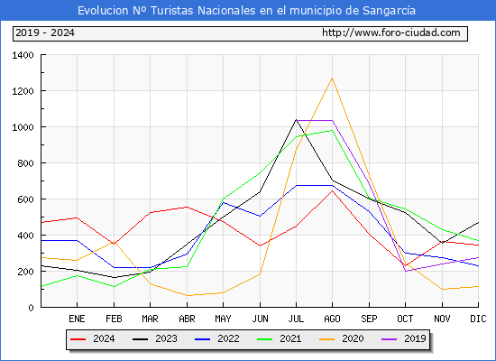 Evolucin Numero de turistas de origen Espaol en el Municipio de Sangarca hasta Diciembre del 2024.