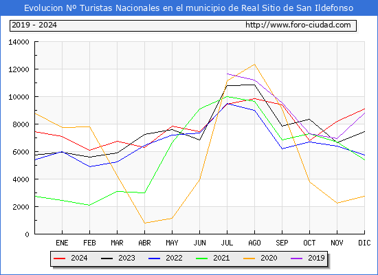 Evolucin Numero de turistas de origen Espaol en el Municipio de Real Sitio de San Ildefonso hasta Diciembre del 2024.