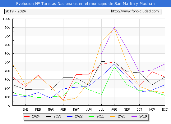 Evolucin Numero de turistas de origen Espaol en el Municipio de San Martn y Mudrin hasta Diciembre del 2024.
