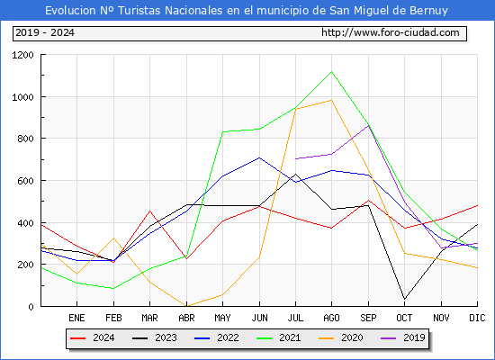 Evolucin Numero de turistas de origen Espaol en el Municipio de San Miguel de Bernuy hasta Diciembre del 2024.