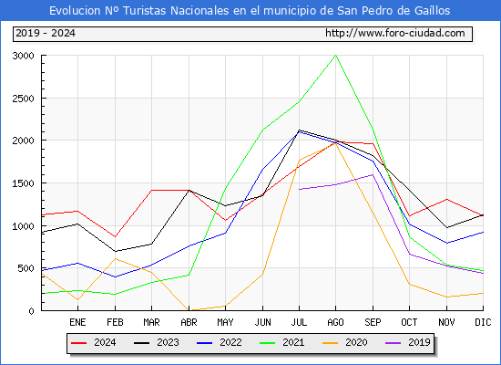 Evolucin Numero de turistas de origen Espaol en el Municipio de San Pedro de Gallos hasta Diciembre del 2024.