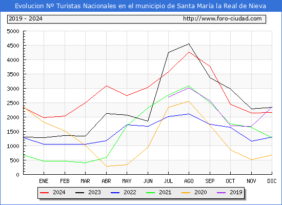 Evolucin Numero de turistas de origen Espaol en el Municipio de Santa Mara la Real de Nieva hasta Diciembre del 2024.
