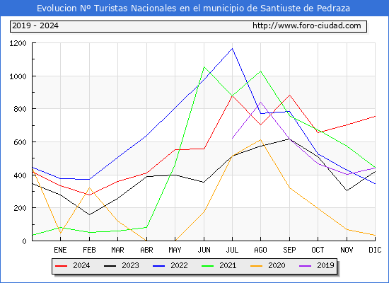 Evolucin Numero de turistas de origen Espaol en el Municipio de Santiuste de Pedraza hasta Diciembre del 2024.