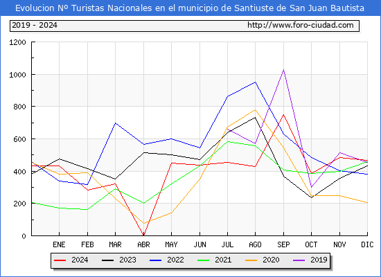 Evolucin Numero de turistas de origen Espaol en el Municipio de Santiuste de San Juan Bautista hasta Diciembre del 2024.