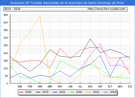 Evolucin Numero de turistas de origen Espaol en el Municipio de Santo Domingo de Pirn hasta Diciembre del 2024.