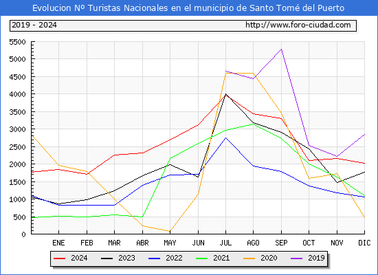 Evolucin Numero de turistas de origen Espaol en el Municipio de Santo Tom del Puerto hasta Diciembre del 2024.