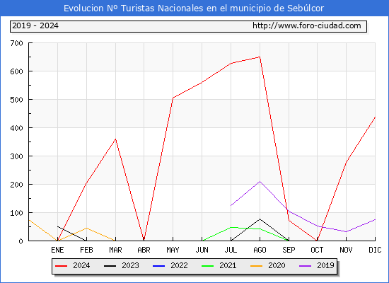 Evolucin Numero de turistas de origen Espaol en el Municipio de Seblcor hasta Diciembre del 2024.