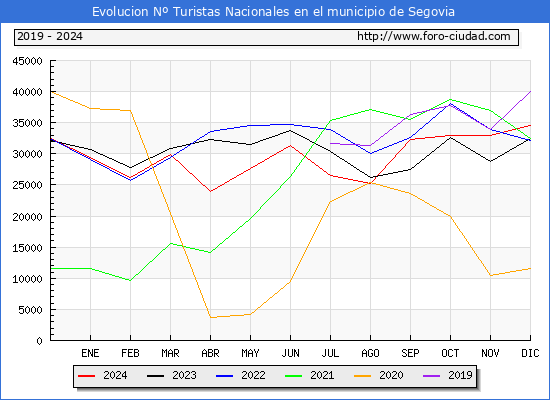 Evolucin Numero de turistas de origen Espaol en el Municipio de Segovia hasta Diciembre del 2024.
