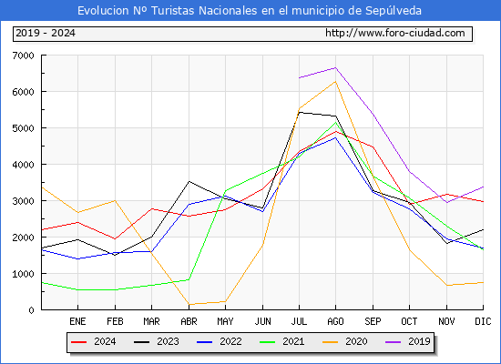 Evolucin Numero de turistas de origen Espaol en el Municipio de Seplveda hasta Diciembre del 2024.