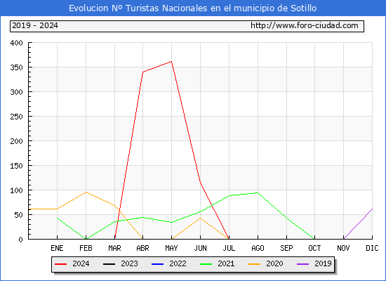 Evolucin Numero de turistas de origen Espaol en el Municipio de Sotillo hasta Diciembre del 2024.