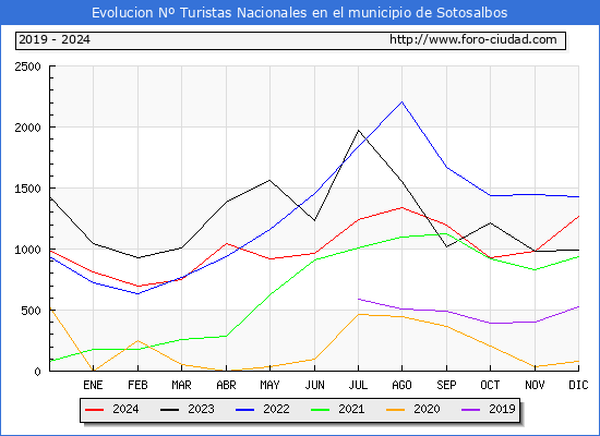 Evolucin Numero de turistas de origen Espaol en el Municipio de Sotosalbos hasta Diciembre del 2024.