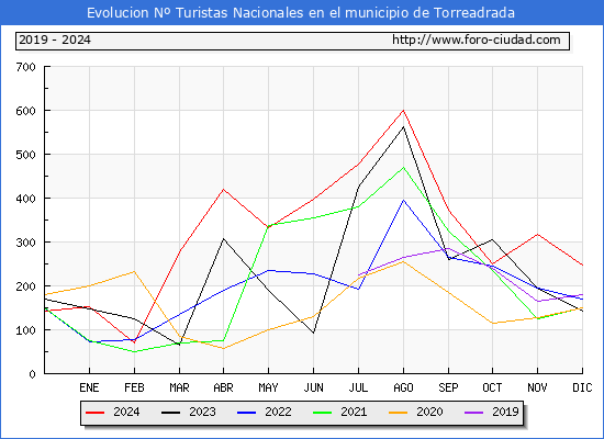 Evolucin Numero de turistas de origen Espaol en el Municipio de Torreadrada hasta Diciembre del 2024.