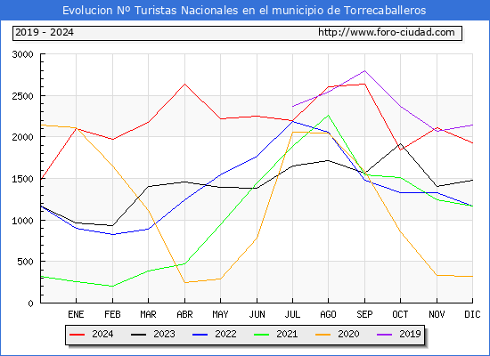 Evolucin Numero de turistas de origen Espaol en el Municipio de Torrecaballeros hasta Diciembre del 2024.
