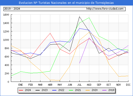 Evolucin Numero de turistas de origen Espaol en el Municipio de Torreiglesias hasta Diciembre del 2024.