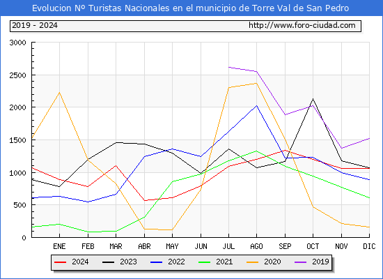 Evolucin Numero de turistas de origen Espaol en el Municipio de Torre Val de San Pedro hasta Diciembre del 2024.