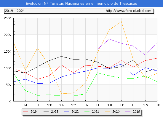 Evolucin Numero de turistas de origen Espaol en el Municipio de Trescasas hasta Diciembre del 2024.