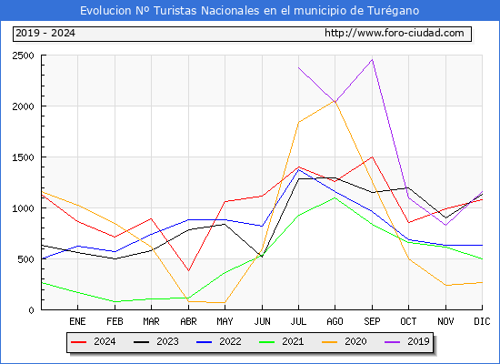Evolucin Numero de turistas de origen Espaol en el Municipio de Turgano hasta Diciembre del 2024.