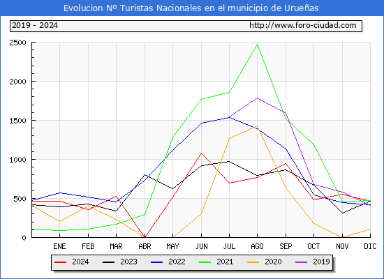 Evolucin Numero de turistas de origen Espaol en el Municipio de Urueas hasta Diciembre del 2024.