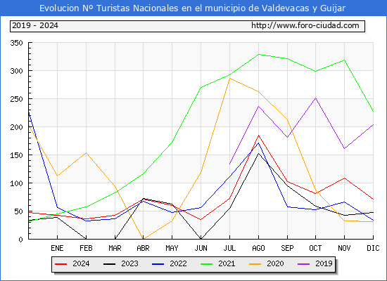 Evolucin Numero de turistas de origen Espaol en el Municipio de Valdevacas y Guijar hasta Diciembre del 2024.