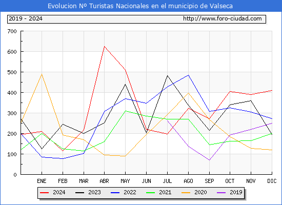 Evolucin Numero de turistas de origen Espaol en el Municipio de Valseca hasta Diciembre del 2024.