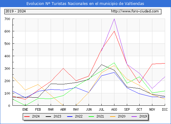 Evolucin Numero de turistas de origen Espaol en el Municipio de Valtiendas hasta Diciembre del 2024.