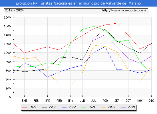 Evolucin Numero de turistas de origen Espaol en el Municipio de Valverde del Majano hasta Diciembre del 2024.