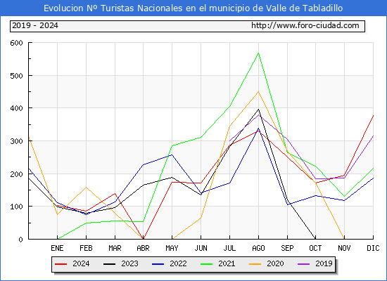 Evolucin Numero de turistas de origen Espaol en el Municipio de Valle de Tabladillo hasta Diciembre del 2024.