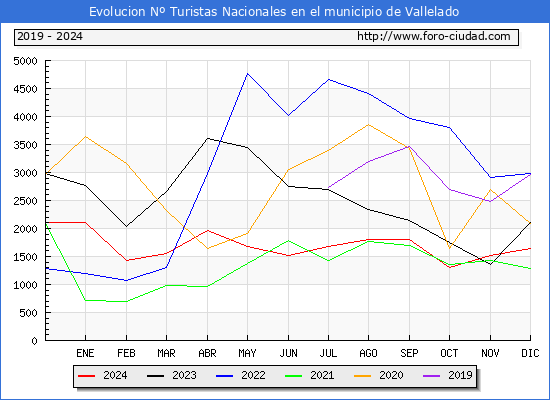 Evolucin Numero de turistas de origen Espaol en el Municipio de Vallelado hasta Diciembre del 2024.