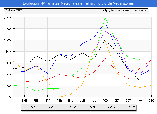 Evolucin Numero de turistas de origen Espaol en el Municipio de Veganzones hasta Diciembre del 2024.