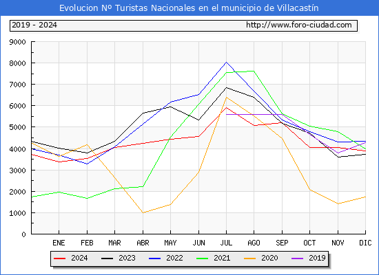 Evolucin Numero de turistas de origen Espaol en el Municipio de Villacastn hasta Diciembre del 2024.
