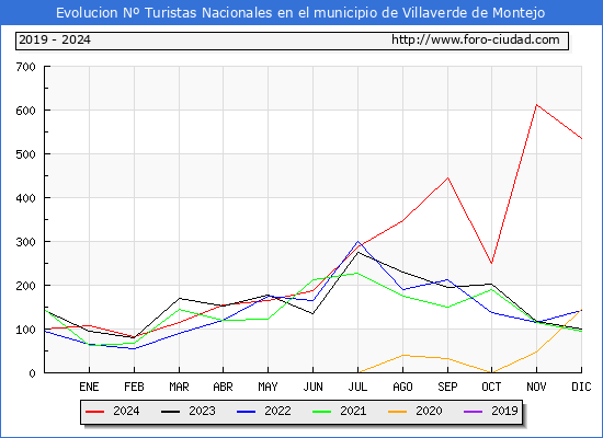 Evolucin Numero de turistas de origen Espaol en el Municipio de Villaverde de Montejo hasta Diciembre del 2024.