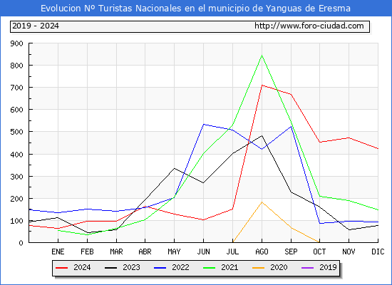 Evolucin Numero de turistas de origen Espaol en el Municipio de Yanguas de Eresma hasta Diciembre del 2024.