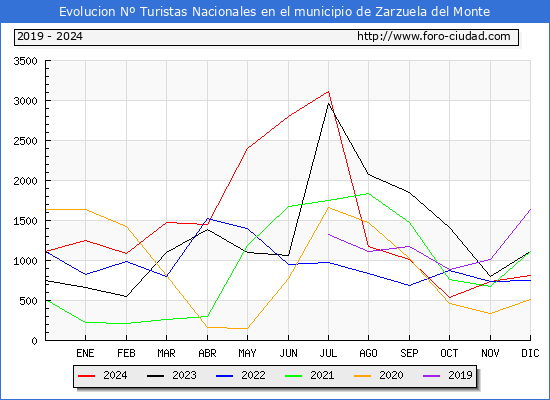 Evolucin Numero de turistas de origen Espaol en el Municipio de Zarzuela del Monte hasta Diciembre del 2024.