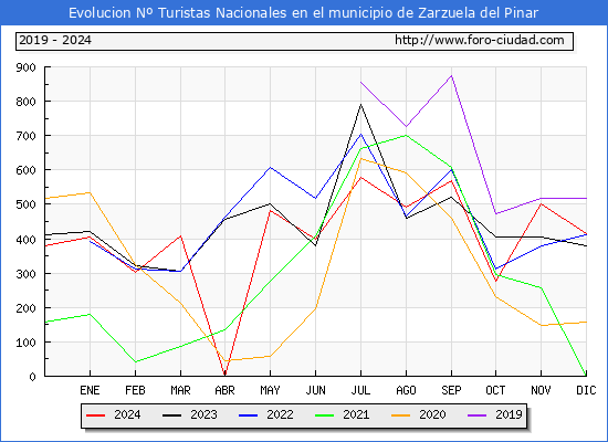 Evolucin Numero de turistas de origen Espaol en el Municipio de Zarzuela del Pinar hasta Diciembre del 2024.