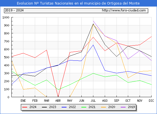 Evolucin Numero de turistas de origen Espaol en el Municipio de Ortigosa del Monte hasta Diciembre del 2024.