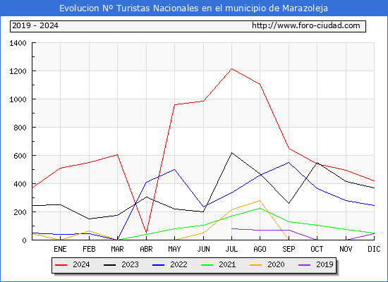 Evolucin Numero de turistas de origen Espaol en el Municipio de Marazoleja hasta Diciembre del 2024.