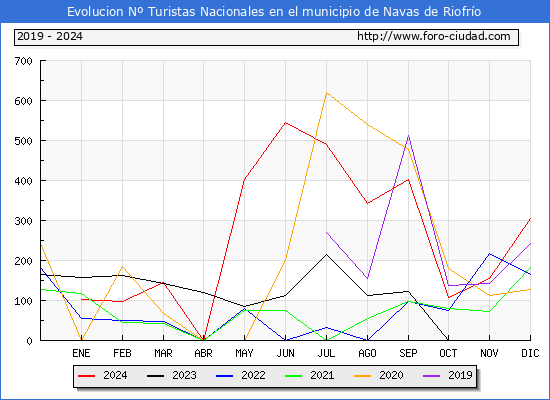 Evolucin Numero de turistas de origen Espaol en el Municipio de Navas de Riofro hasta Diciembre del 2024.