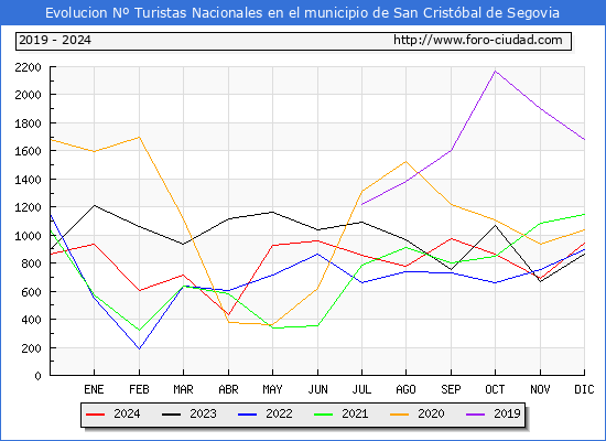 Evolucin Numero de turistas de origen Espaol en el Municipio de San Cristbal de Segovia hasta Diciembre del 2024.