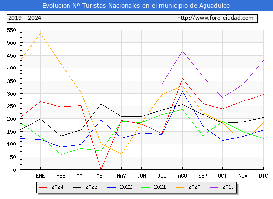 Evolucin Numero de turistas de origen Espaol en el Municipio de Aguadulce hasta Diciembre del 2024.