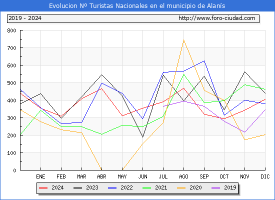Evolucin Numero de turistas de origen Espaol en el Municipio de Alans hasta Diciembre del 2024.