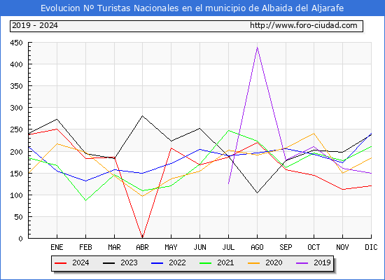 Evolucin Numero de turistas de origen Espaol en el Municipio de Albaida del Aljarafe hasta Diciembre del 2024.