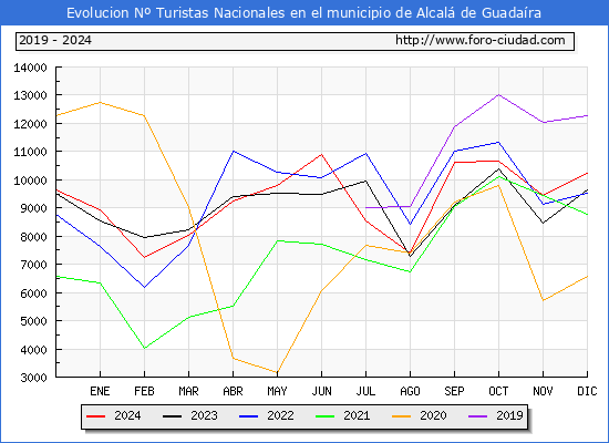 Evolucin Numero de turistas de origen Espaol en el Municipio de Alcal de Guadara hasta Diciembre del 2024.