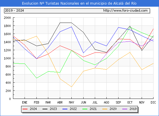 Evolucin Numero de turistas de origen Espaol en el Municipio de Alcal del Ro hasta Diciembre del 2024.