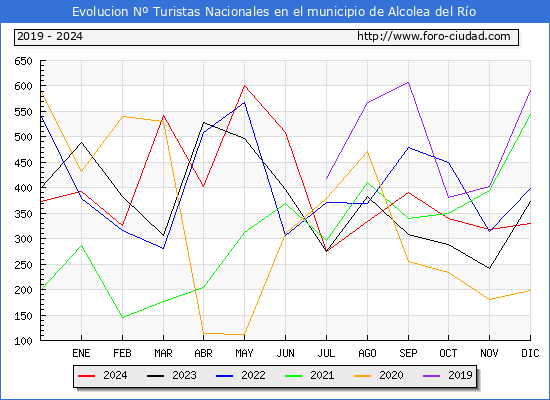 Evolucin Numero de turistas de origen Espaol en el Municipio de Alcolea del Ro hasta Diciembre del 2024.