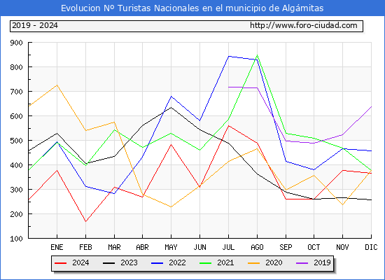 Evolucin Numero de turistas de origen Espaol en el Municipio de Algmitas hasta Diciembre del 2024.